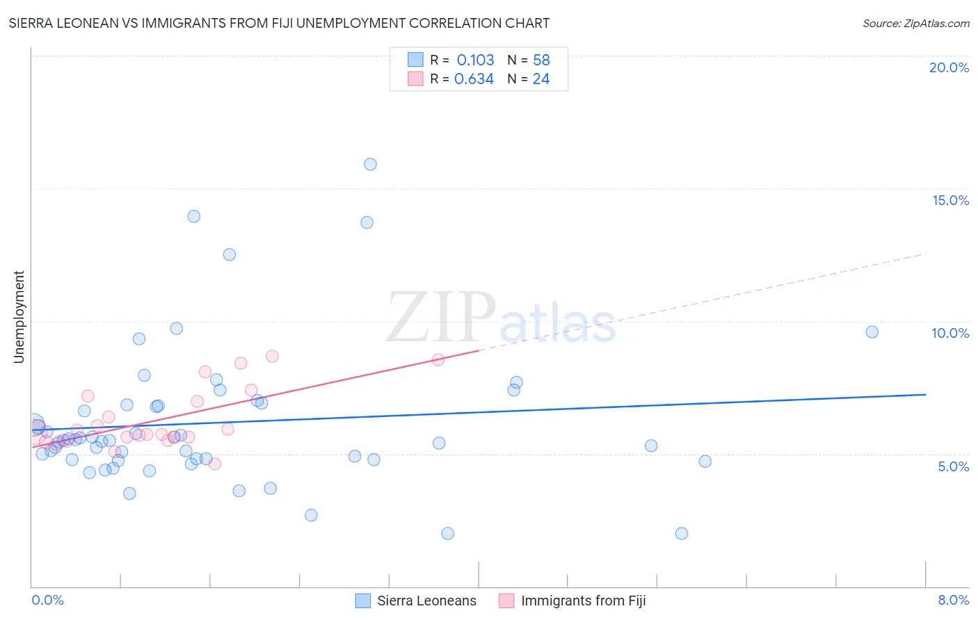 Sierra Leonean vs Immigrants from Fiji Unemployment