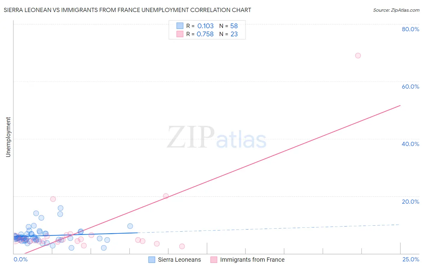 Sierra Leonean vs Immigrants from France Unemployment