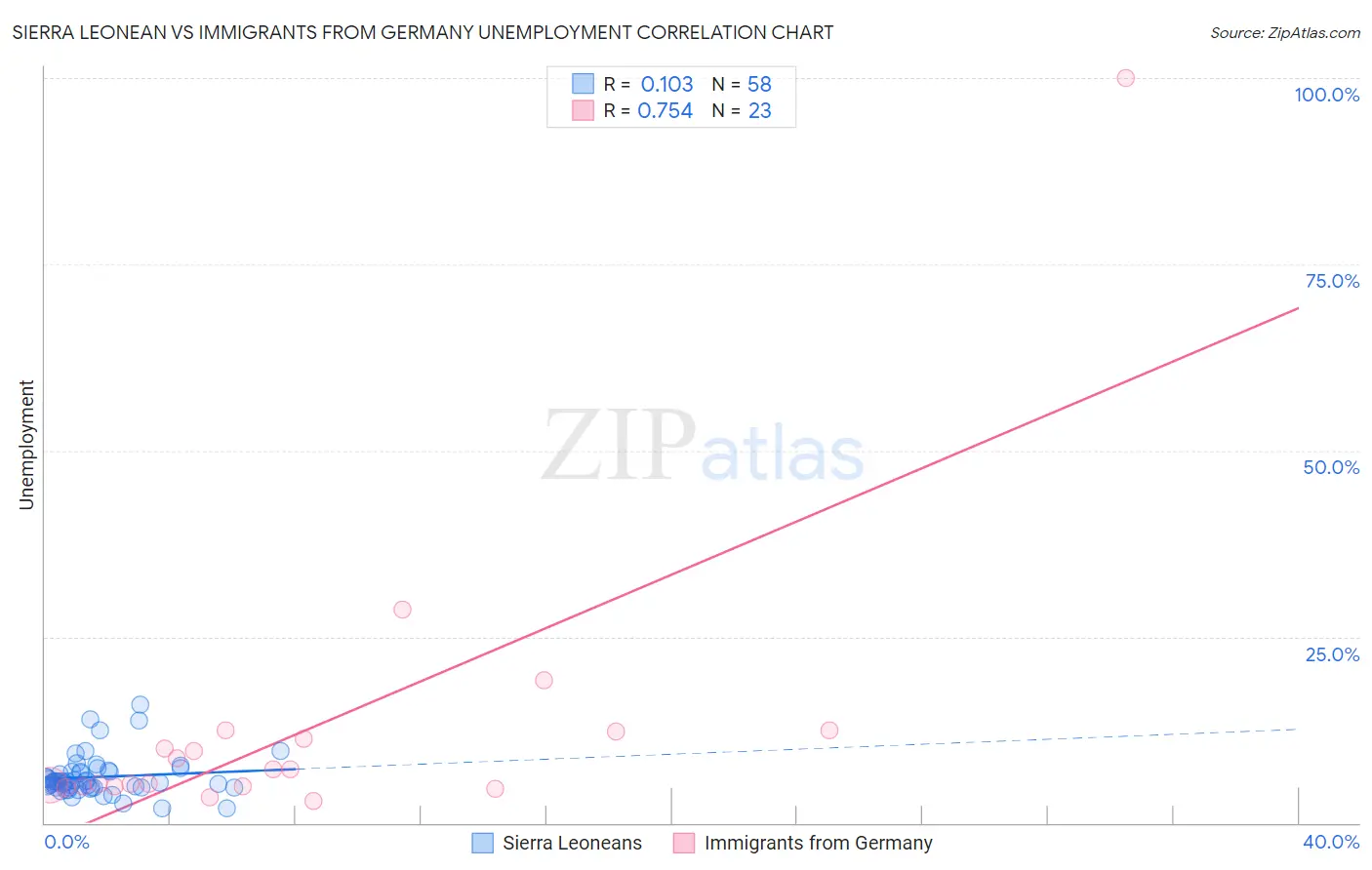 Sierra Leonean vs Immigrants from Germany Unemployment