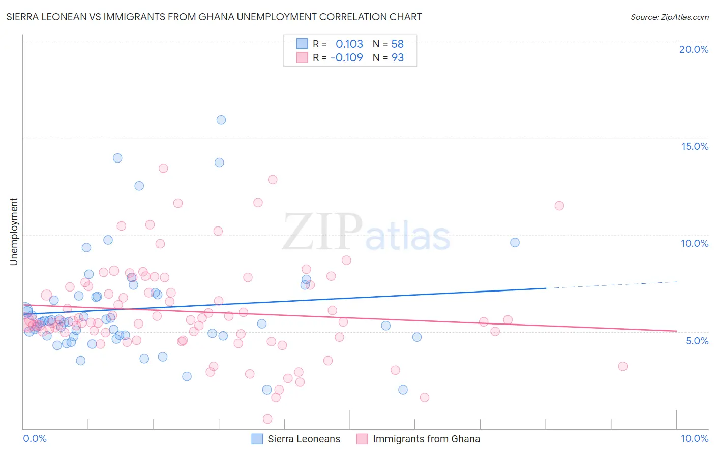 Sierra Leonean vs Immigrants from Ghana Unemployment