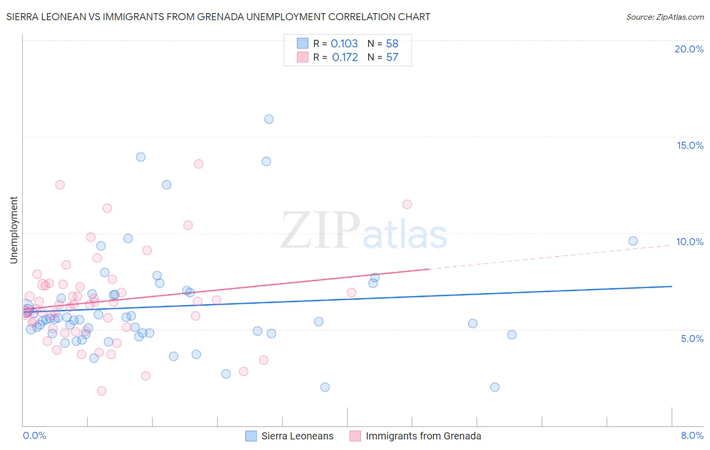 Sierra Leonean vs Immigrants from Grenada Unemployment