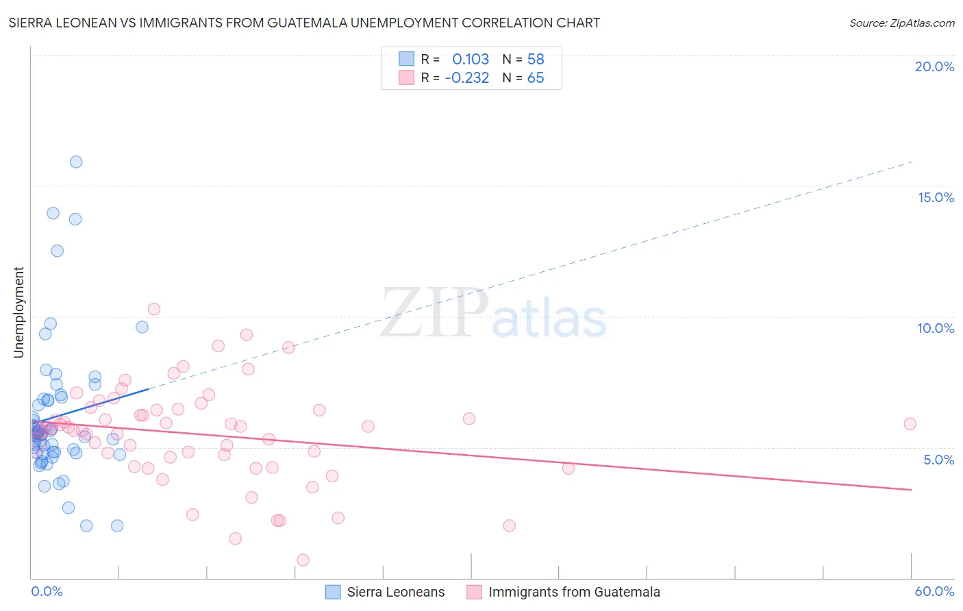 Sierra Leonean vs Immigrants from Guatemala Unemployment