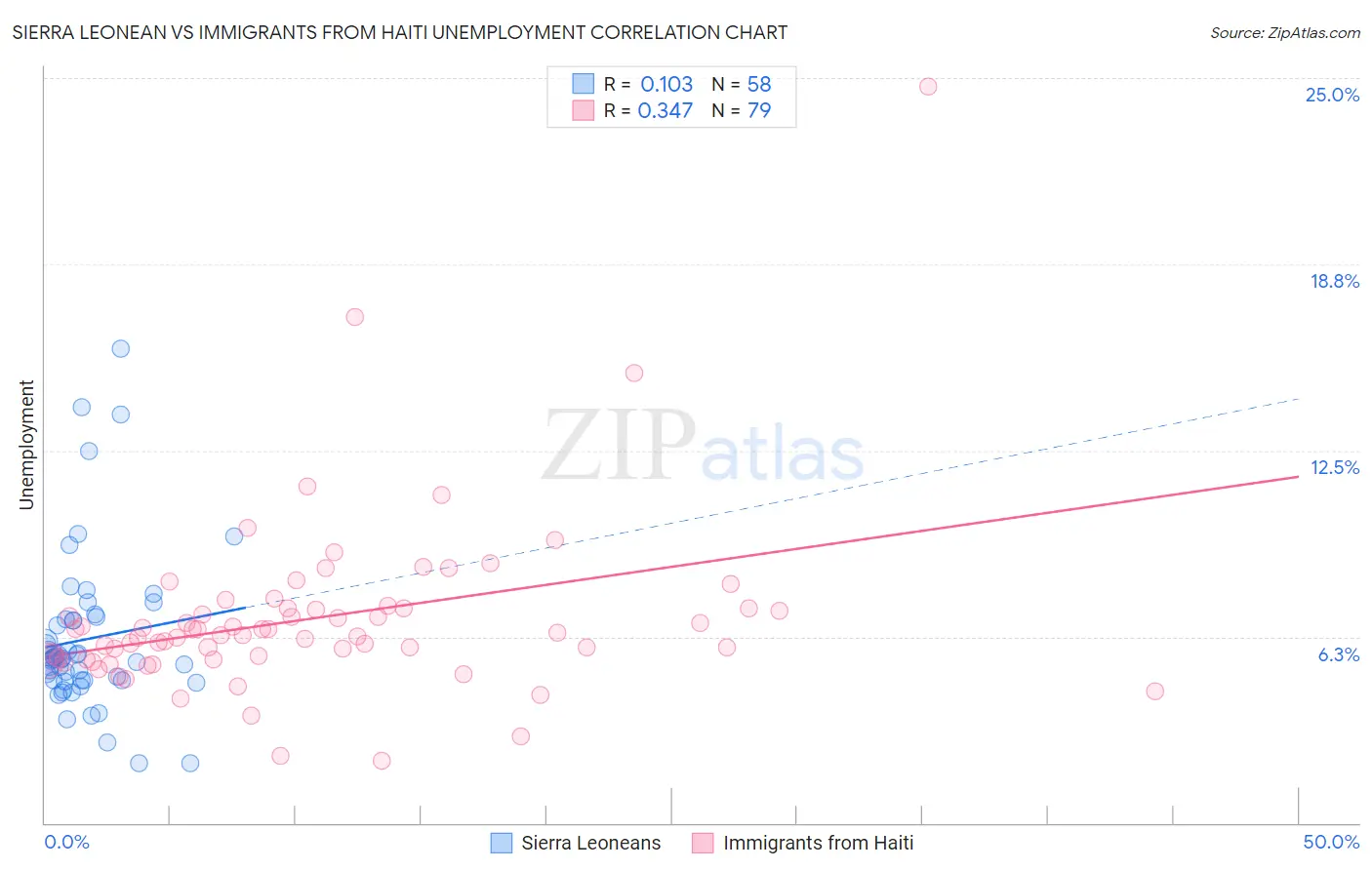 Sierra Leonean vs Immigrants from Haiti Unemployment