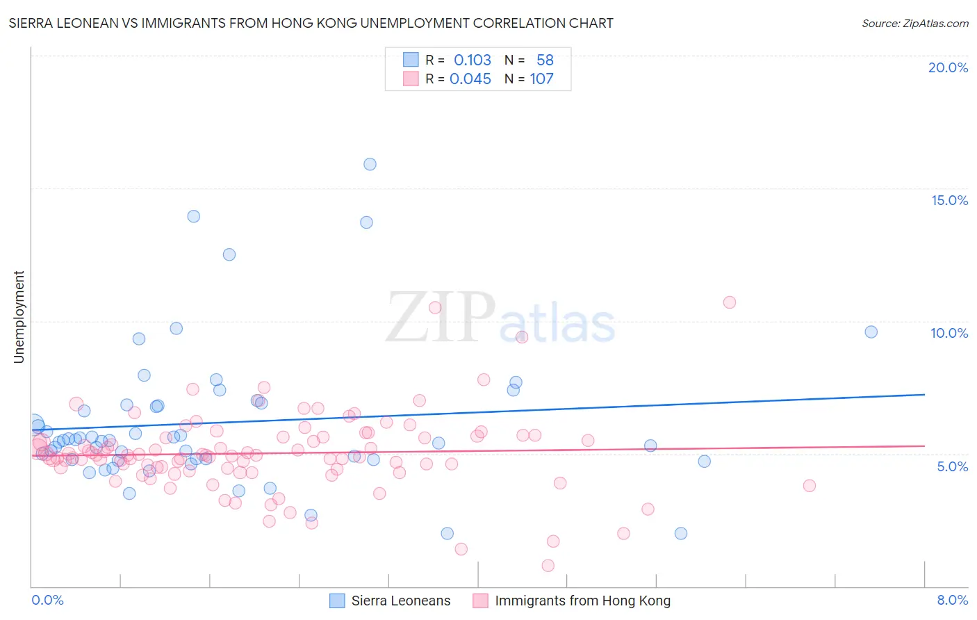 Sierra Leonean vs Immigrants from Hong Kong Unemployment