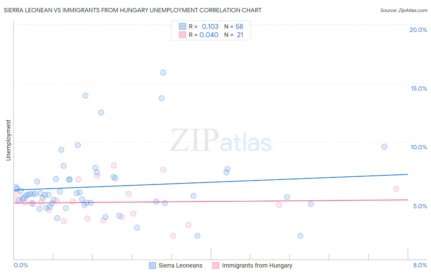 Sierra Leonean vs Immigrants from Hungary Unemployment