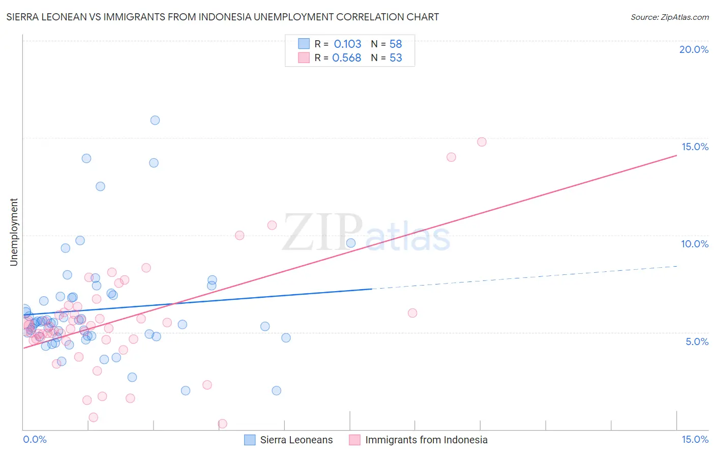 Sierra Leonean vs Immigrants from Indonesia Unemployment