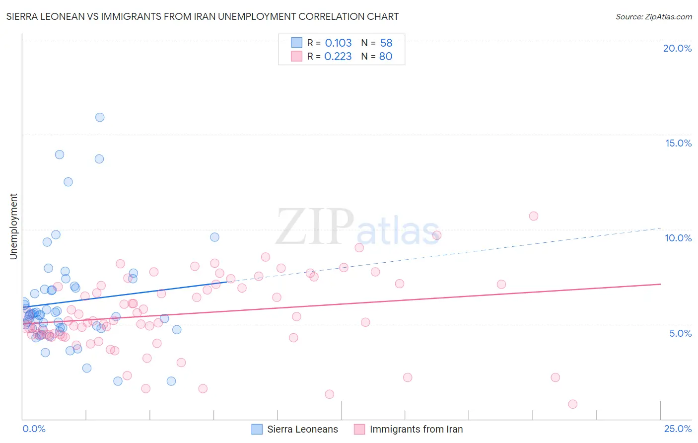Sierra Leonean vs Immigrants from Iran Unemployment