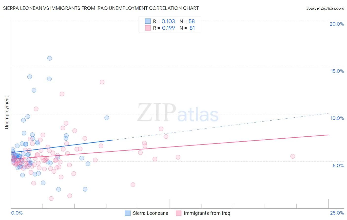 Sierra Leonean vs Immigrants from Iraq Unemployment