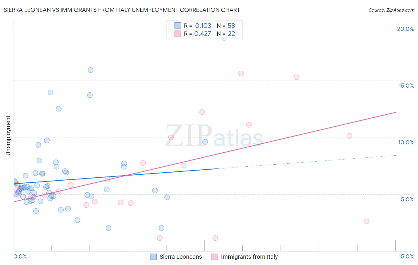 Sierra Leonean vs Immigrants from Italy Unemployment