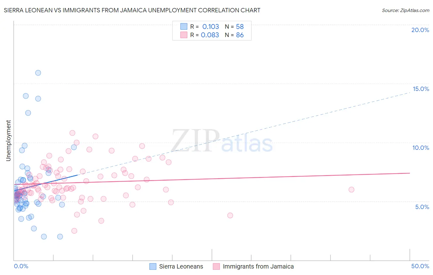 Sierra Leonean vs Immigrants from Jamaica Unemployment
