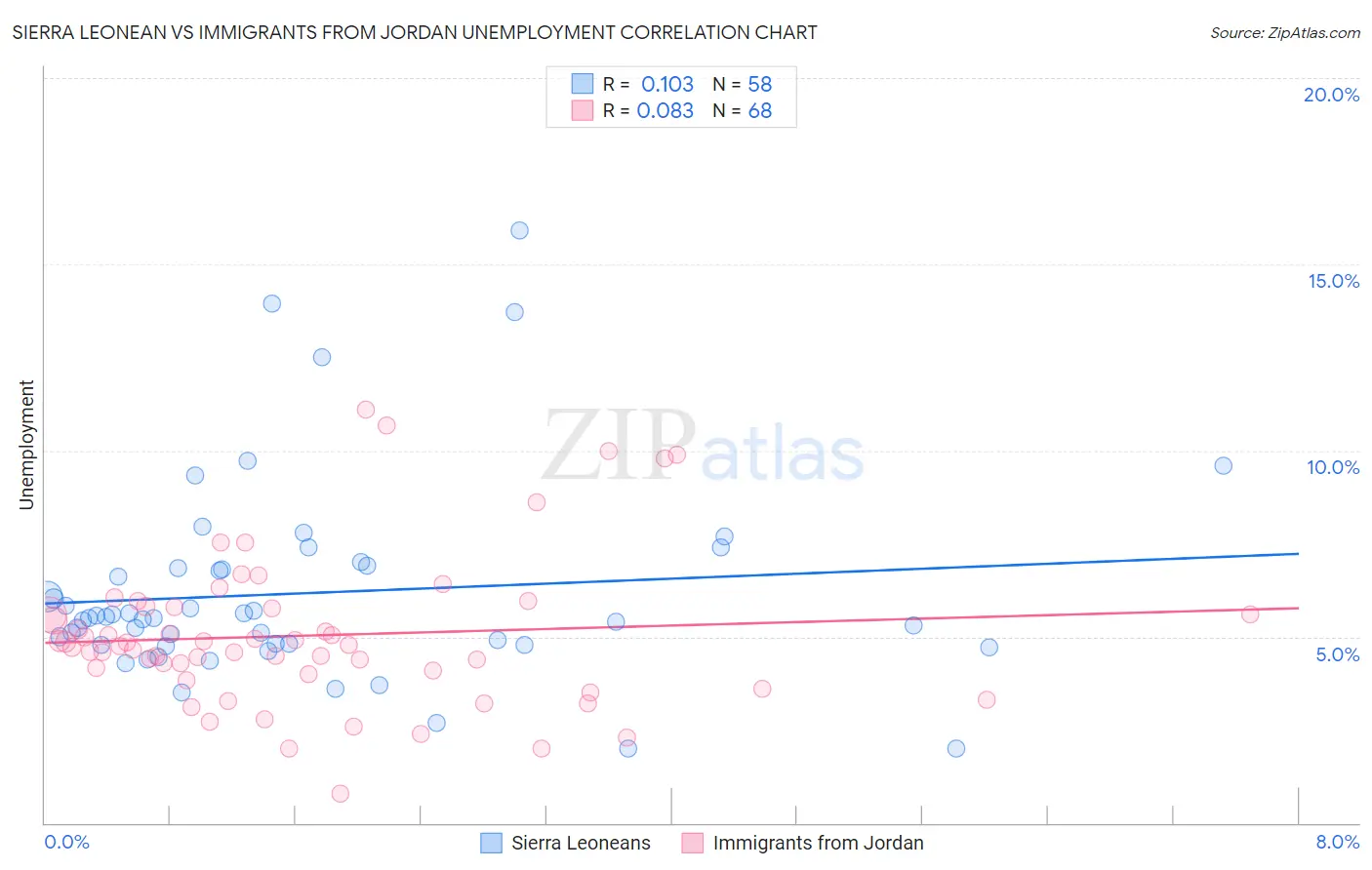 Sierra Leonean vs Immigrants from Jordan Unemployment