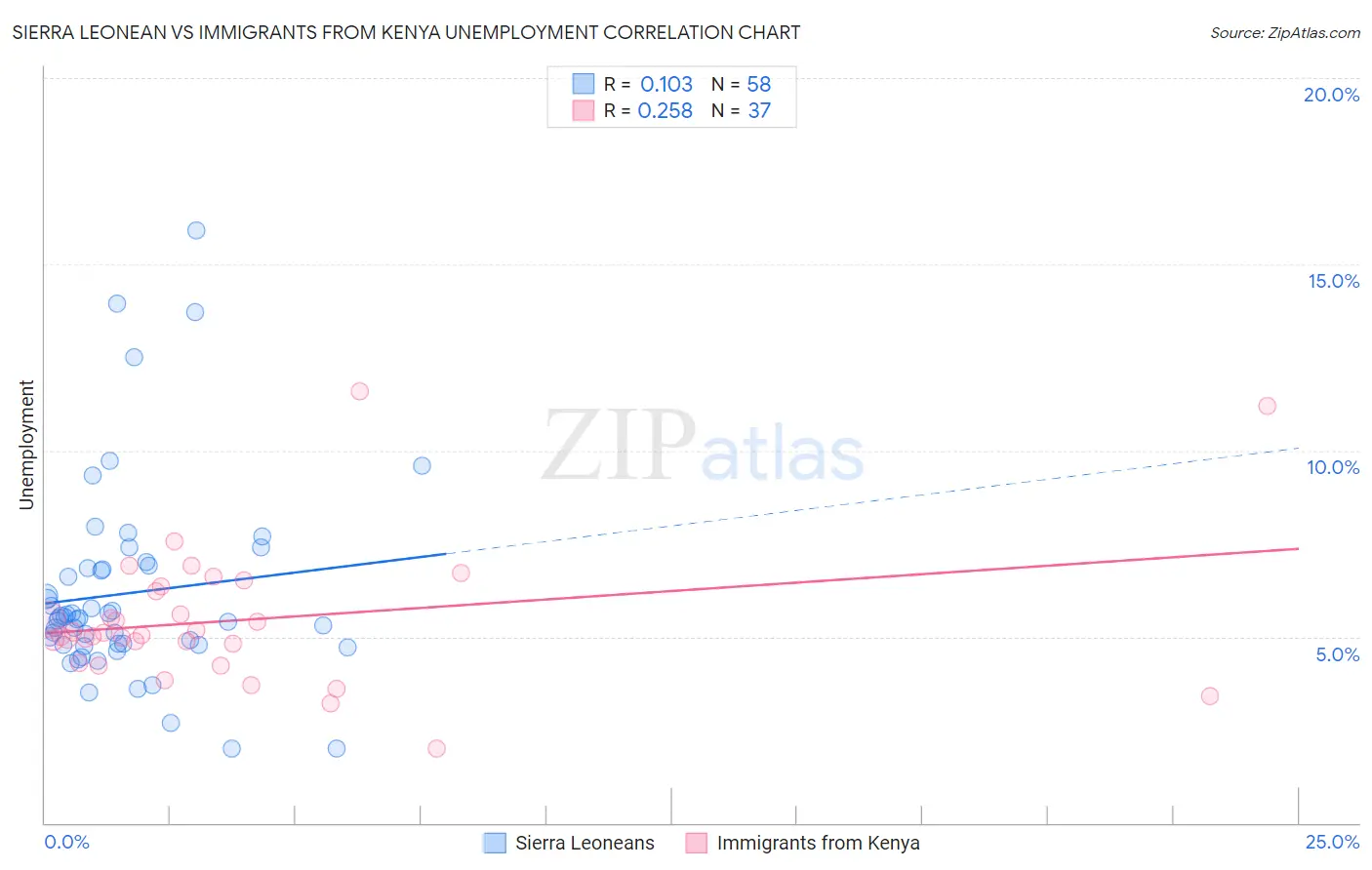 Sierra Leonean vs Immigrants from Kenya Unemployment
