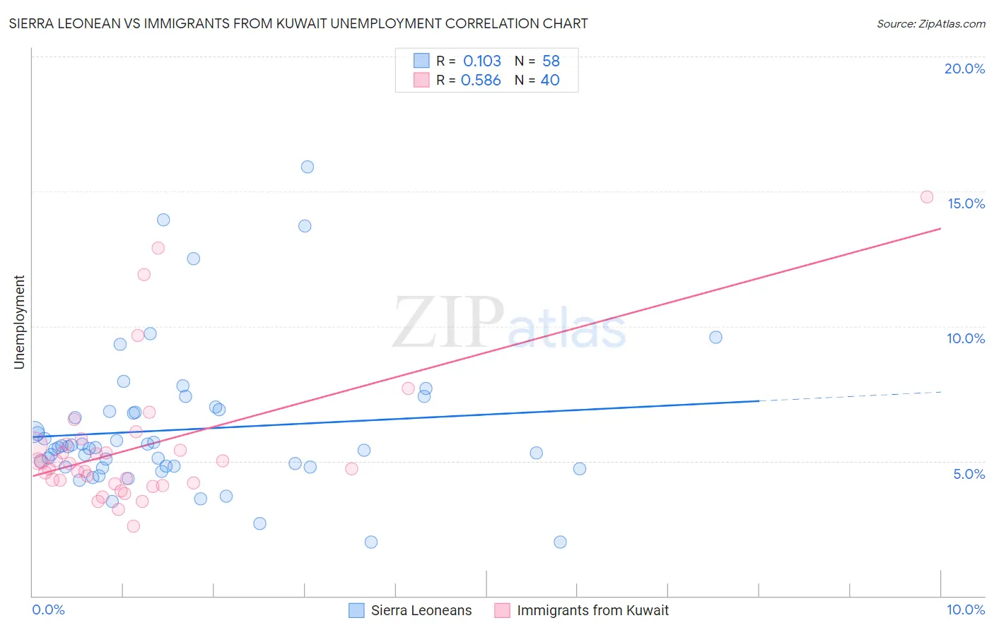 Sierra Leonean vs Immigrants from Kuwait Unemployment
