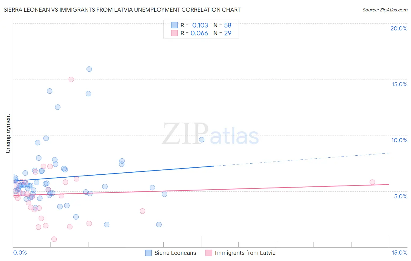 Sierra Leonean vs Immigrants from Latvia Unemployment