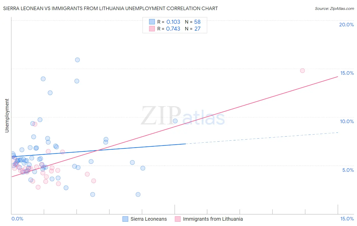 Sierra Leonean vs Immigrants from Lithuania Unemployment