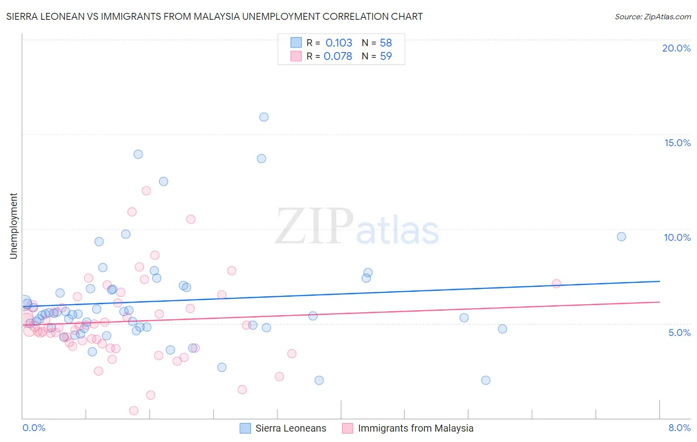 Sierra Leonean vs Immigrants from Malaysia Unemployment