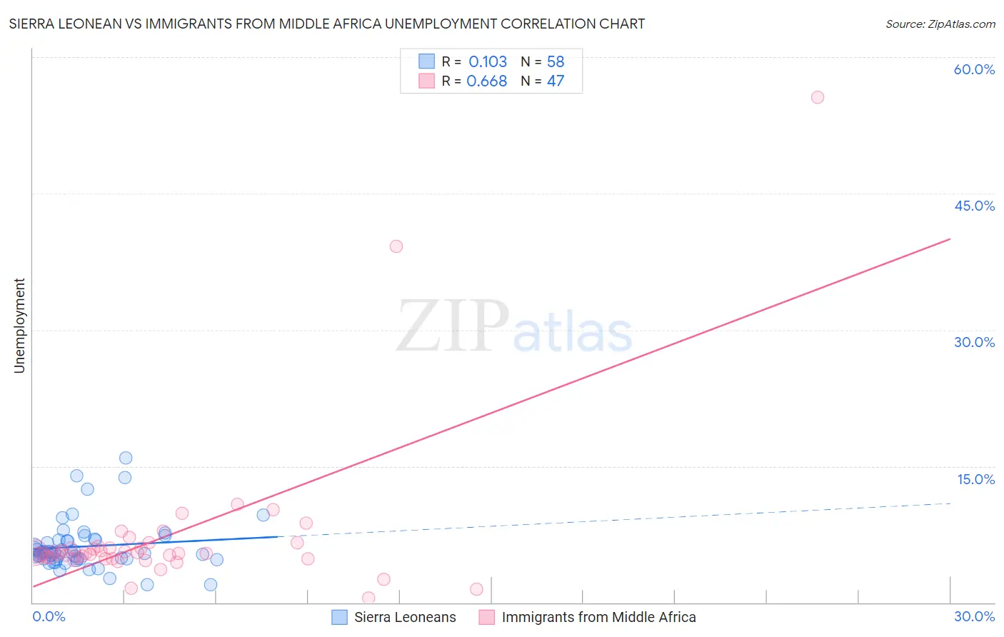 Sierra Leonean vs Immigrants from Middle Africa Unemployment