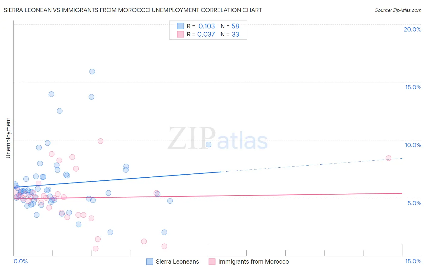 Sierra Leonean vs Immigrants from Morocco Unemployment