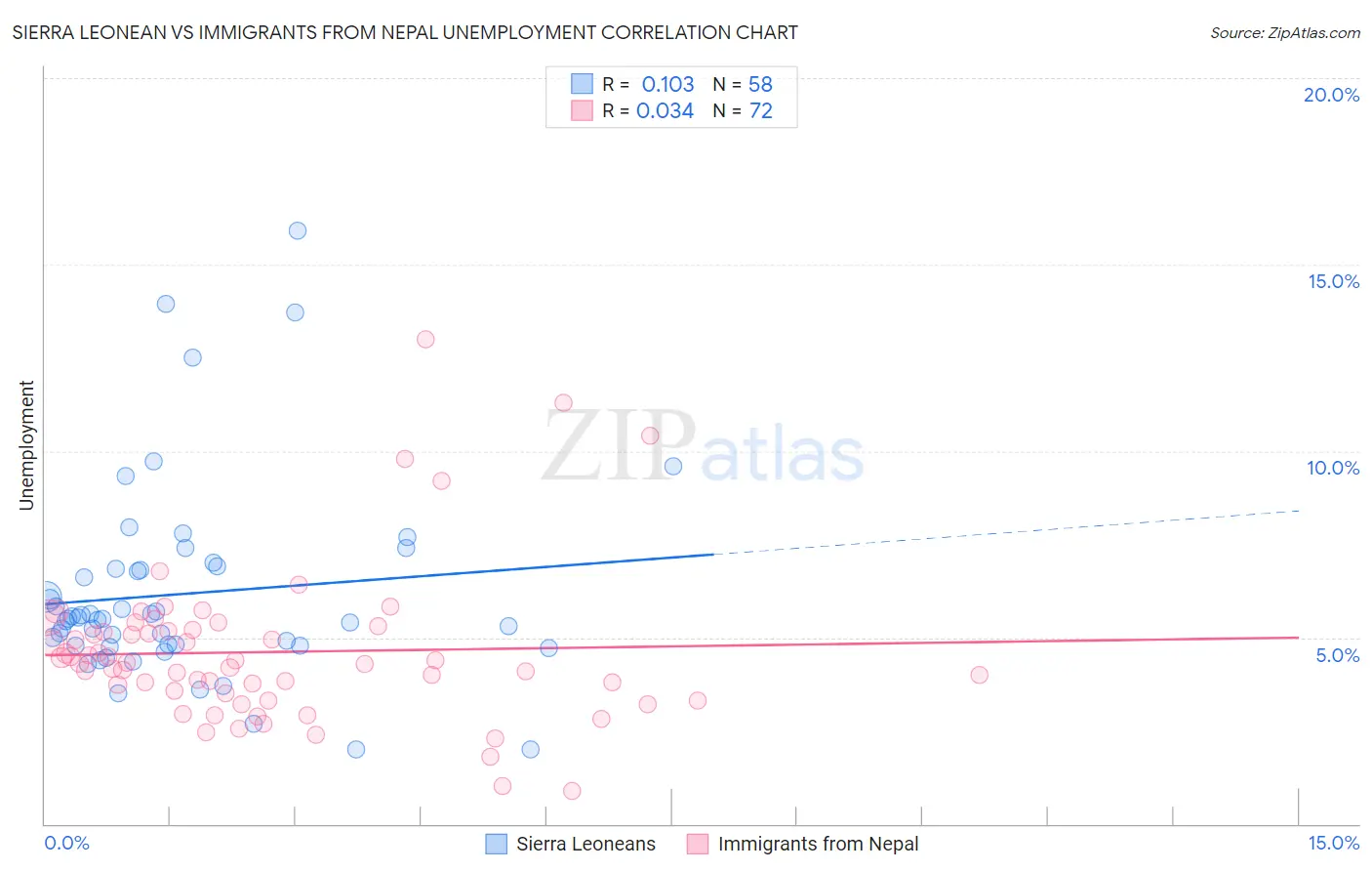 Sierra Leonean vs Immigrants from Nepal Unemployment