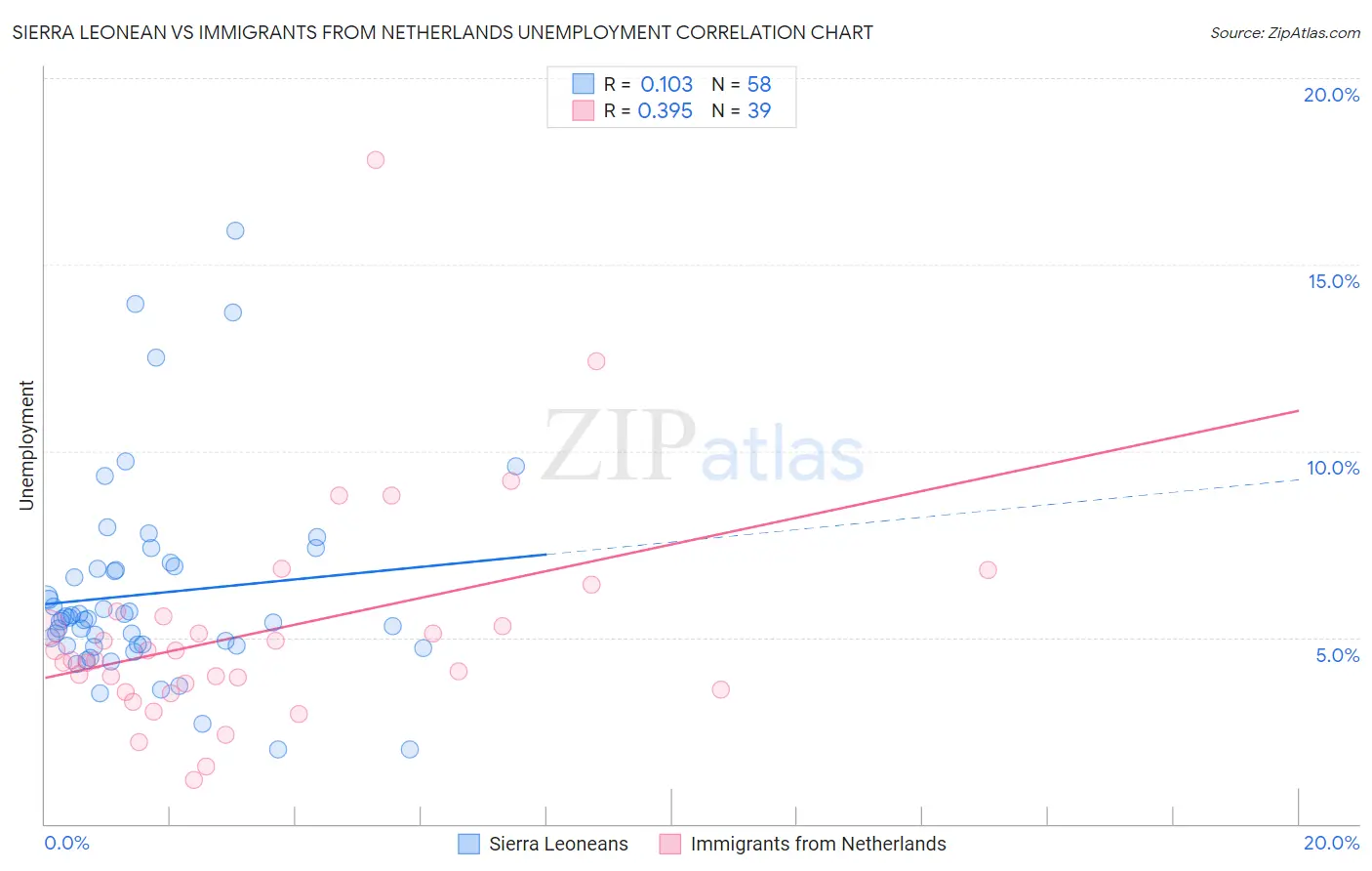 Sierra Leonean vs Immigrants from Netherlands Unemployment