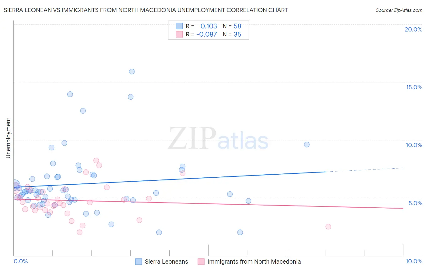 Sierra Leonean vs Immigrants from North Macedonia Unemployment