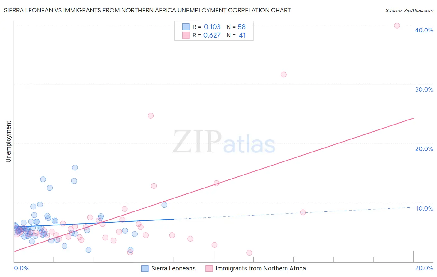 Sierra Leonean vs Immigrants from Northern Africa Unemployment