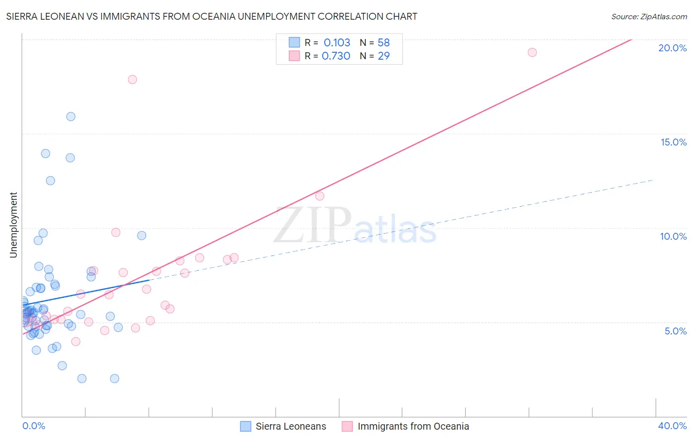 Sierra Leonean vs Immigrants from Oceania Unemployment