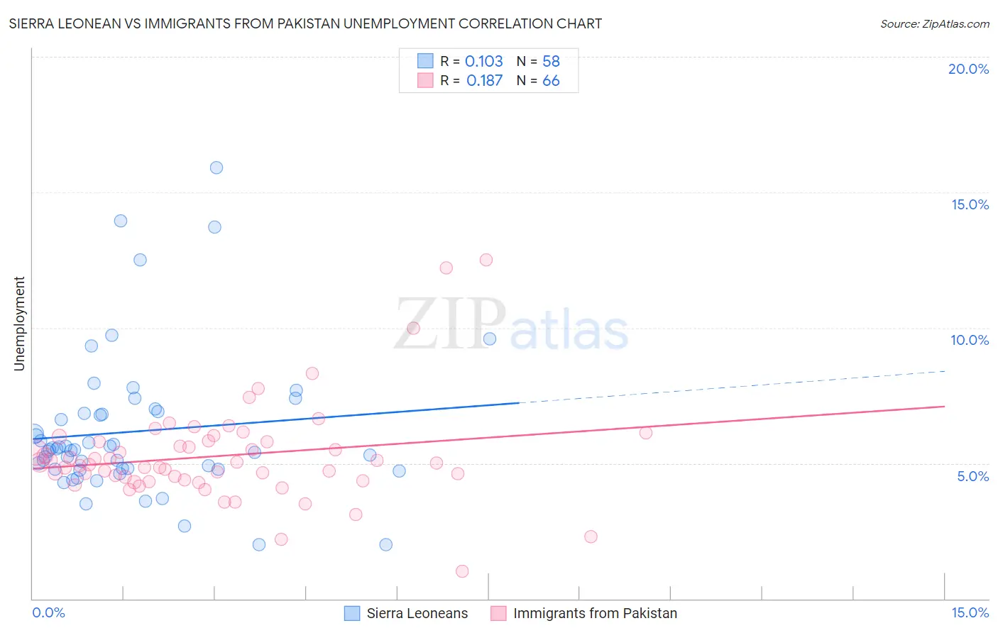 Sierra Leonean vs Immigrants from Pakistan Unemployment