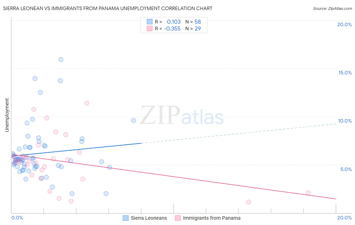 Sierra Leonean vs Immigrants from Panama Unemployment