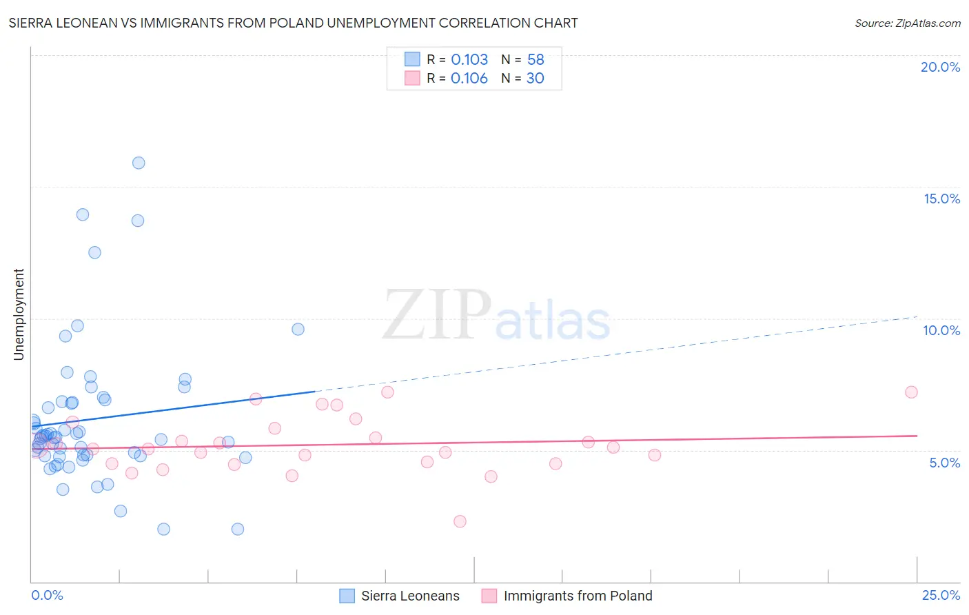 Sierra Leonean vs Immigrants from Poland Unemployment