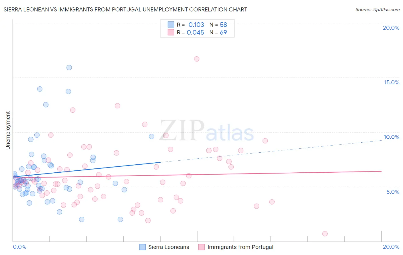 Sierra Leonean vs Immigrants from Portugal Unemployment