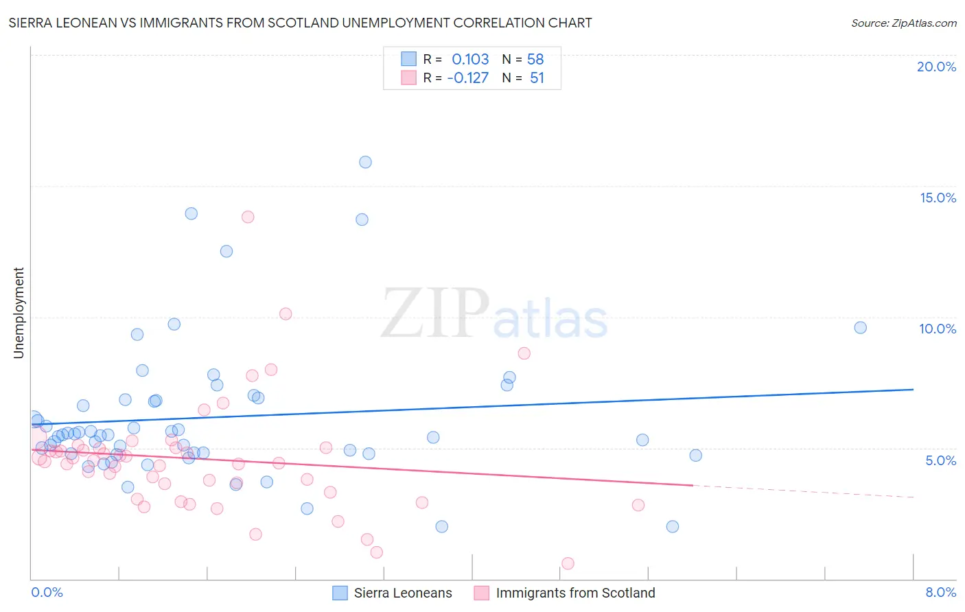 Sierra Leonean vs Immigrants from Scotland Unemployment