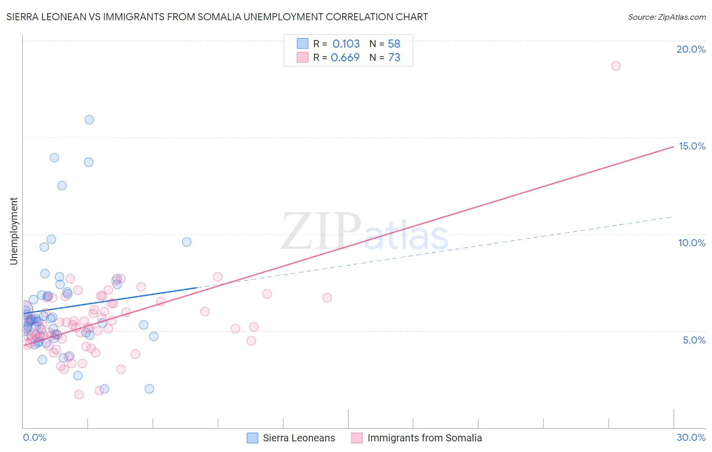 Sierra Leonean vs Immigrants from Somalia Unemployment