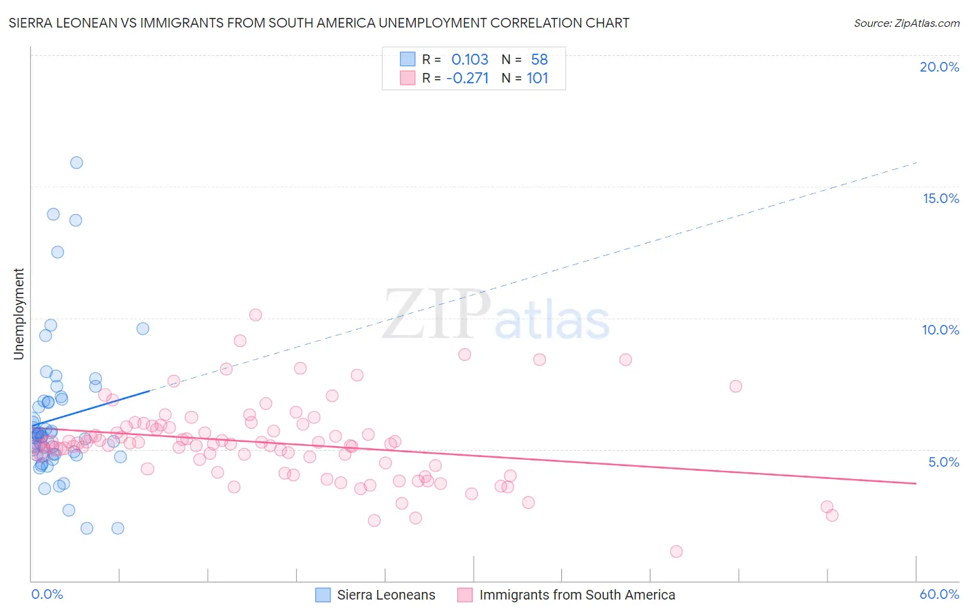 Sierra Leonean vs Immigrants from South America Unemployment