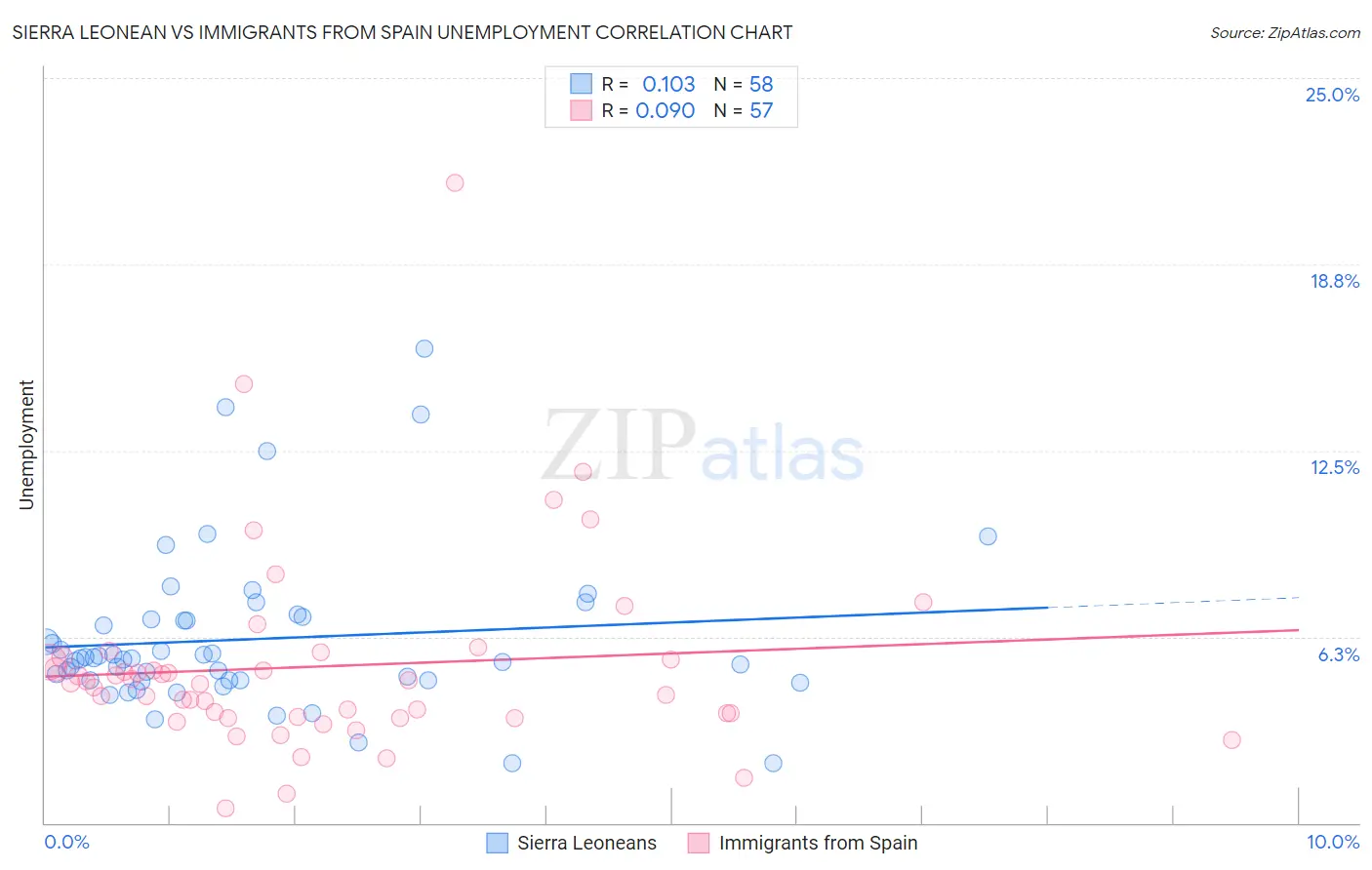 Sierra Leonean vs Immigrants from Spain Unemployment