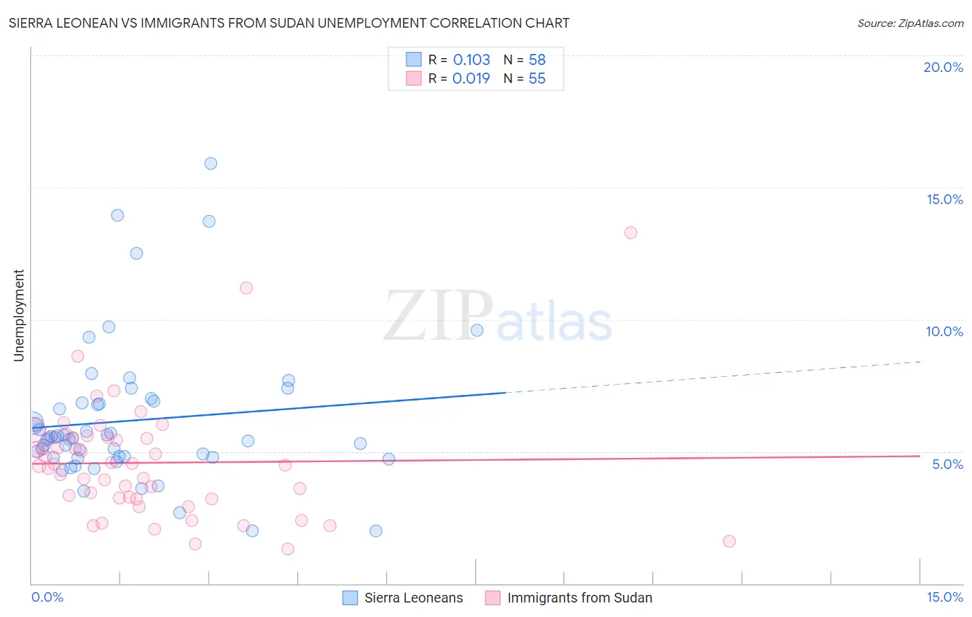 Sierra Leonean vs Immigrants from Sudan Unemployment