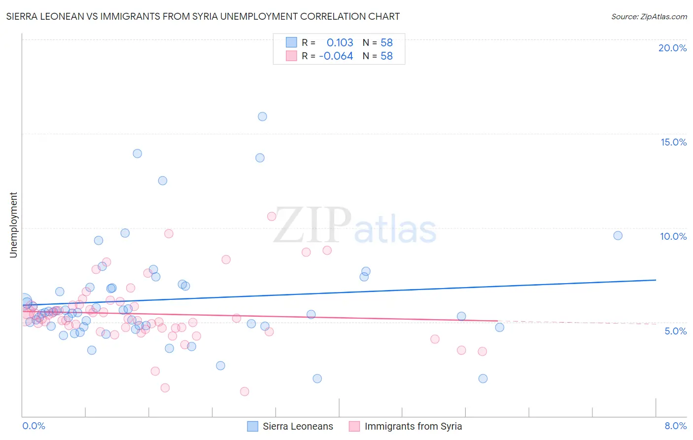 Sierra Leonean vs Immigrants from Syria Unemployment