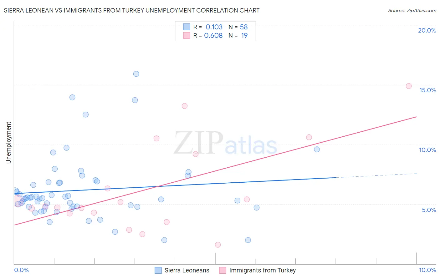 Sierra Leonean vs Immigrants from Turkey Unemployment