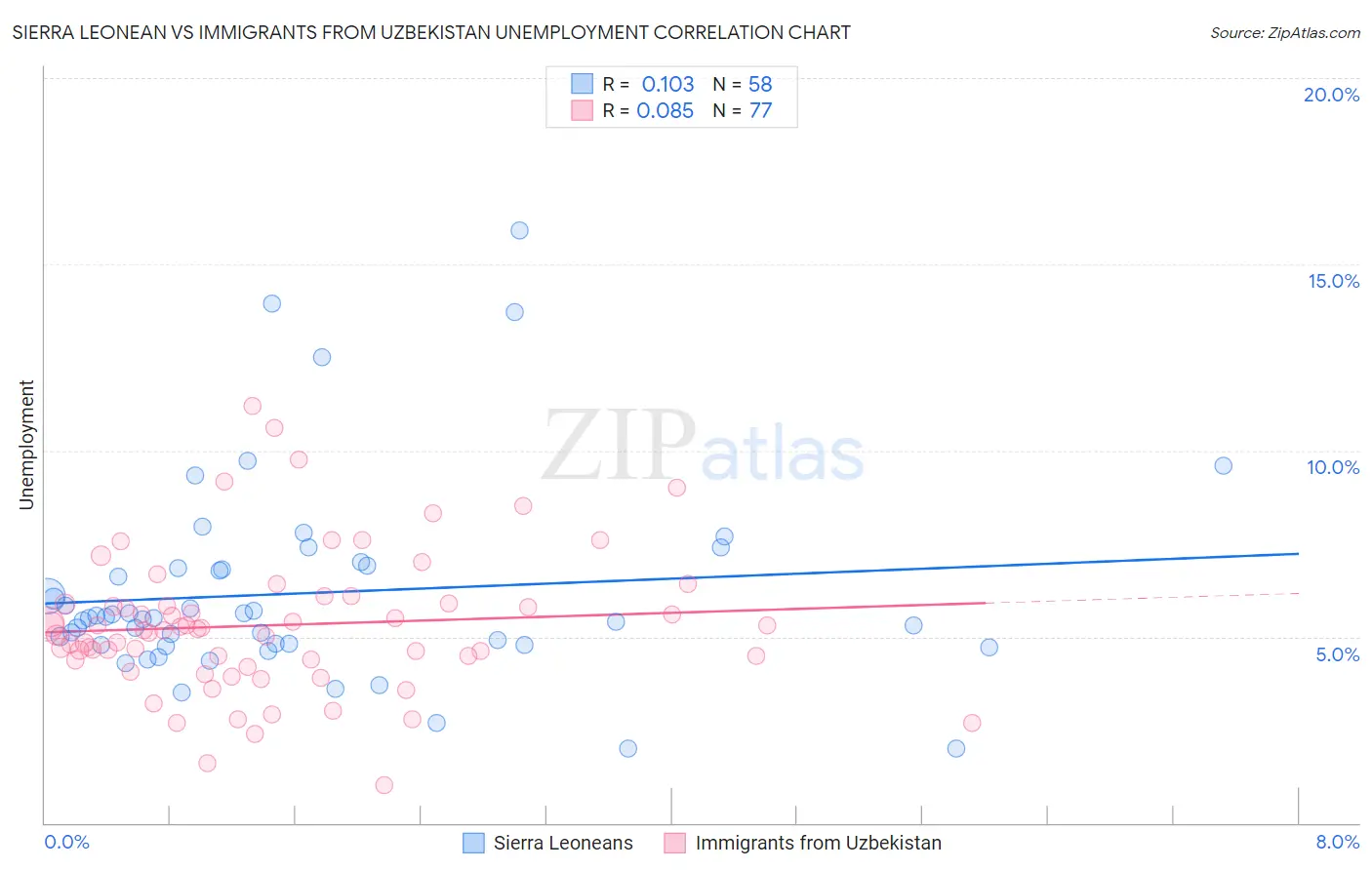 Sierra Leonean vs Immigrants from Uzbekistan Unemployment