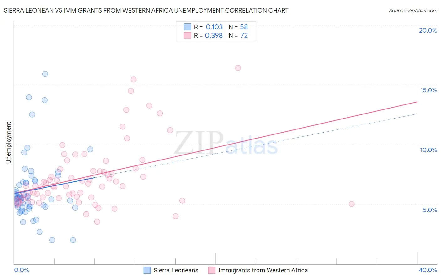 Sierra Leonean vs Immigrants from Western Africa Unemployment