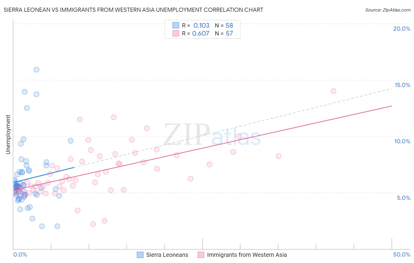 Sierra Leonean vs Immigrants from Western Asia Unemployment