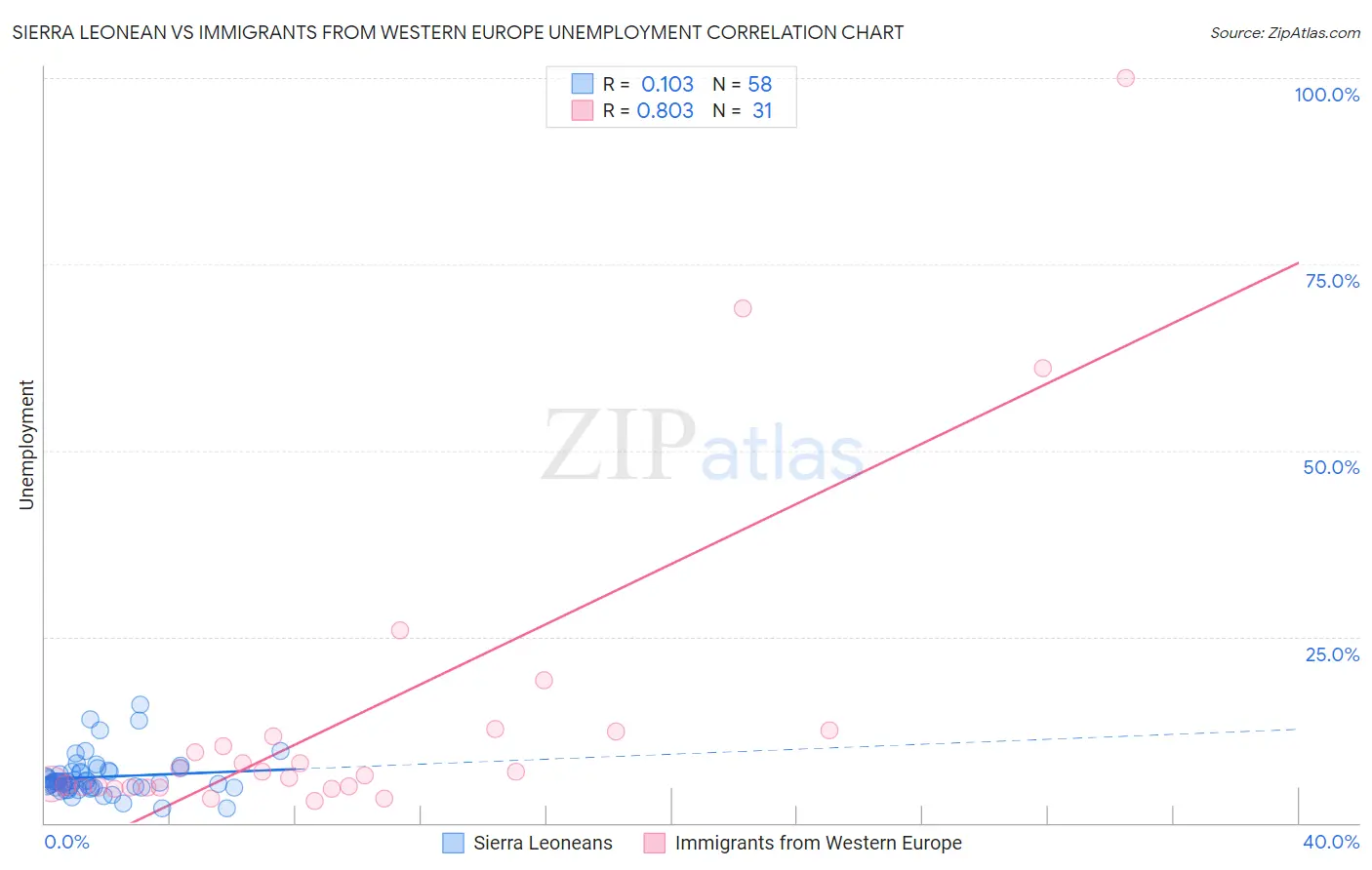 Sierra Leonean vs Immigrants from Western Europe Unemployment