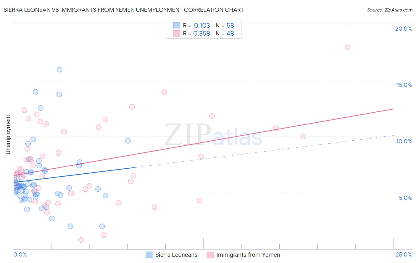 Sierra Leonean vs Immigrants from Yemen Unemployment