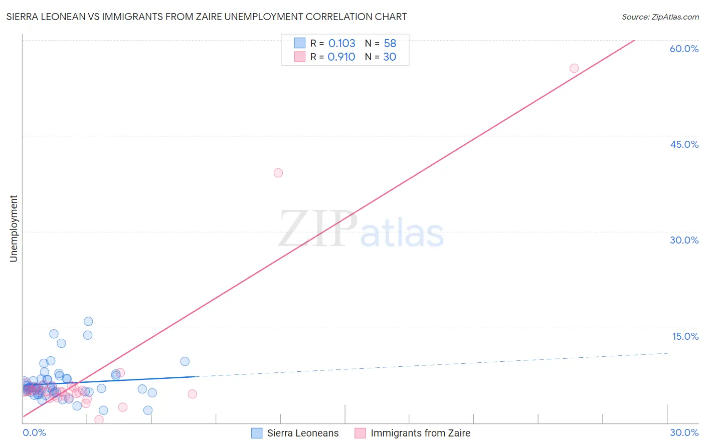 Sierra Leonean vs Immigrants from Zaire Unemployment