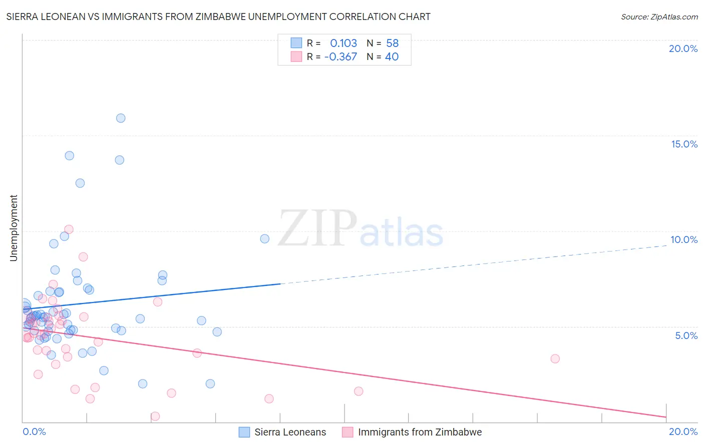 Sierra Leonean vs Immigrants from Zimbabwe Unemployment