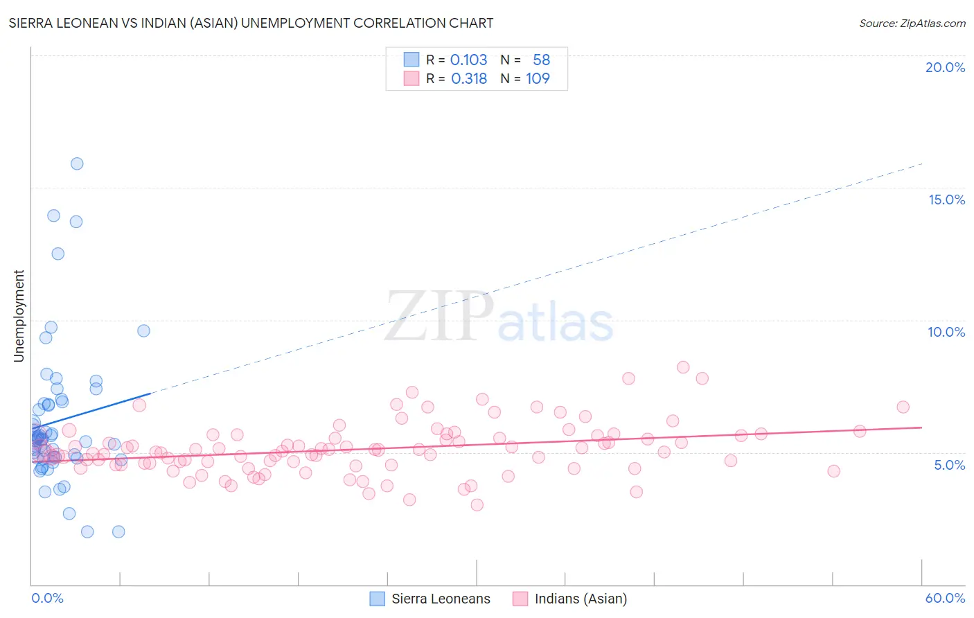 Sierra Leonean vs Indian (Asian) Unemployment