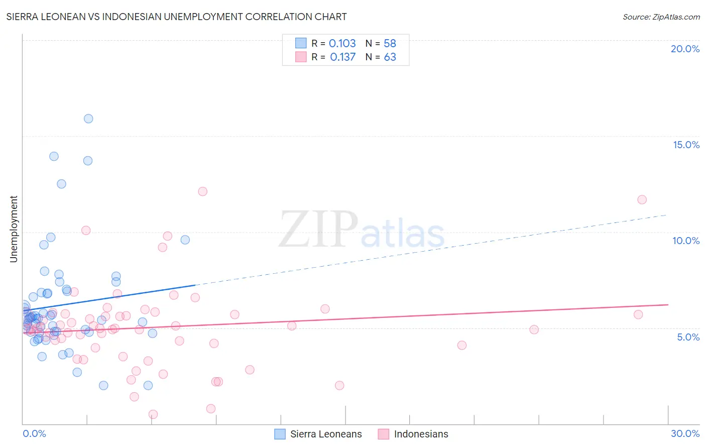 Sierra Leonean vs Indonesian Unemployment