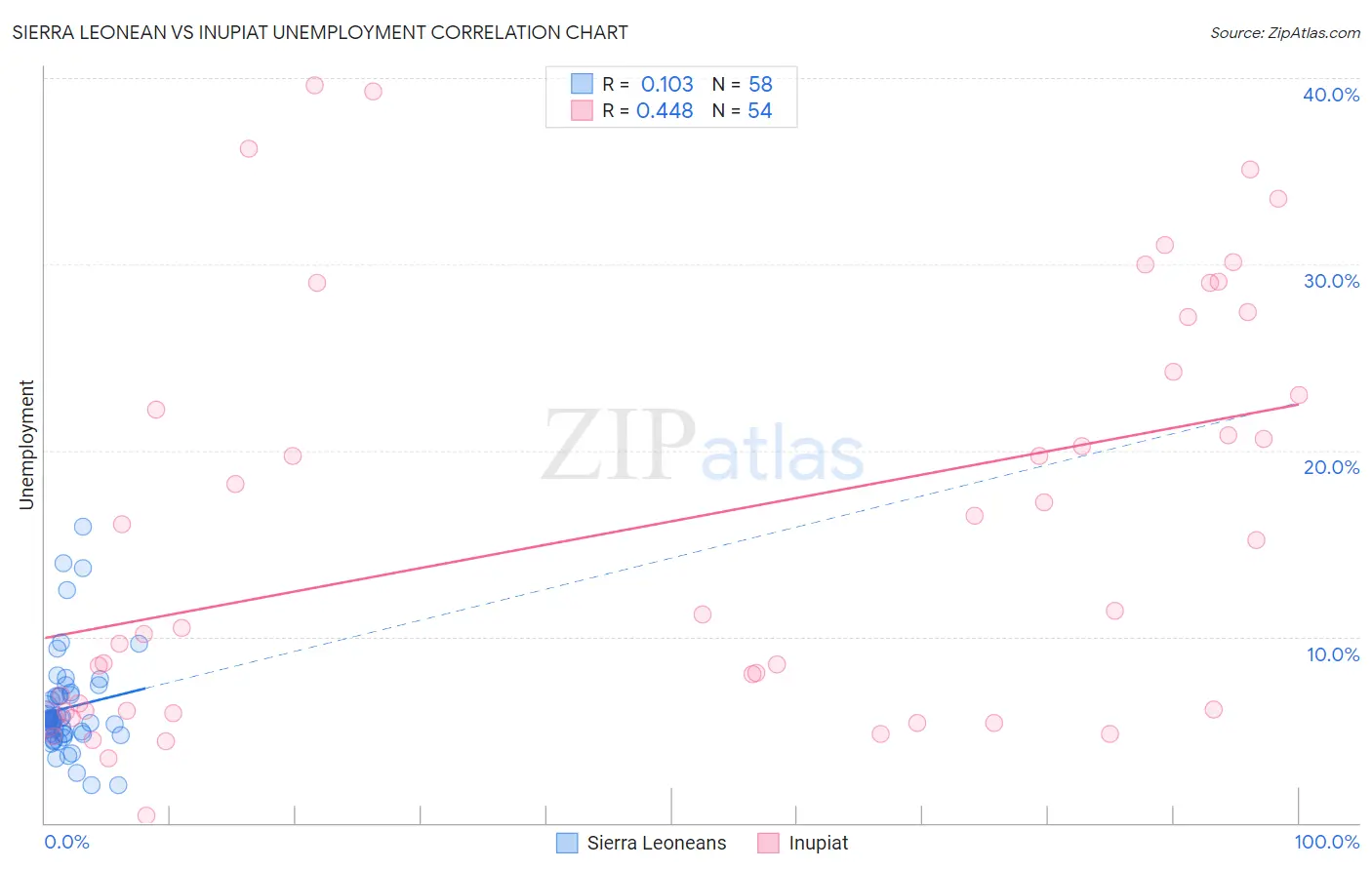 Sierra Leonean vs Inupiat Unemployment