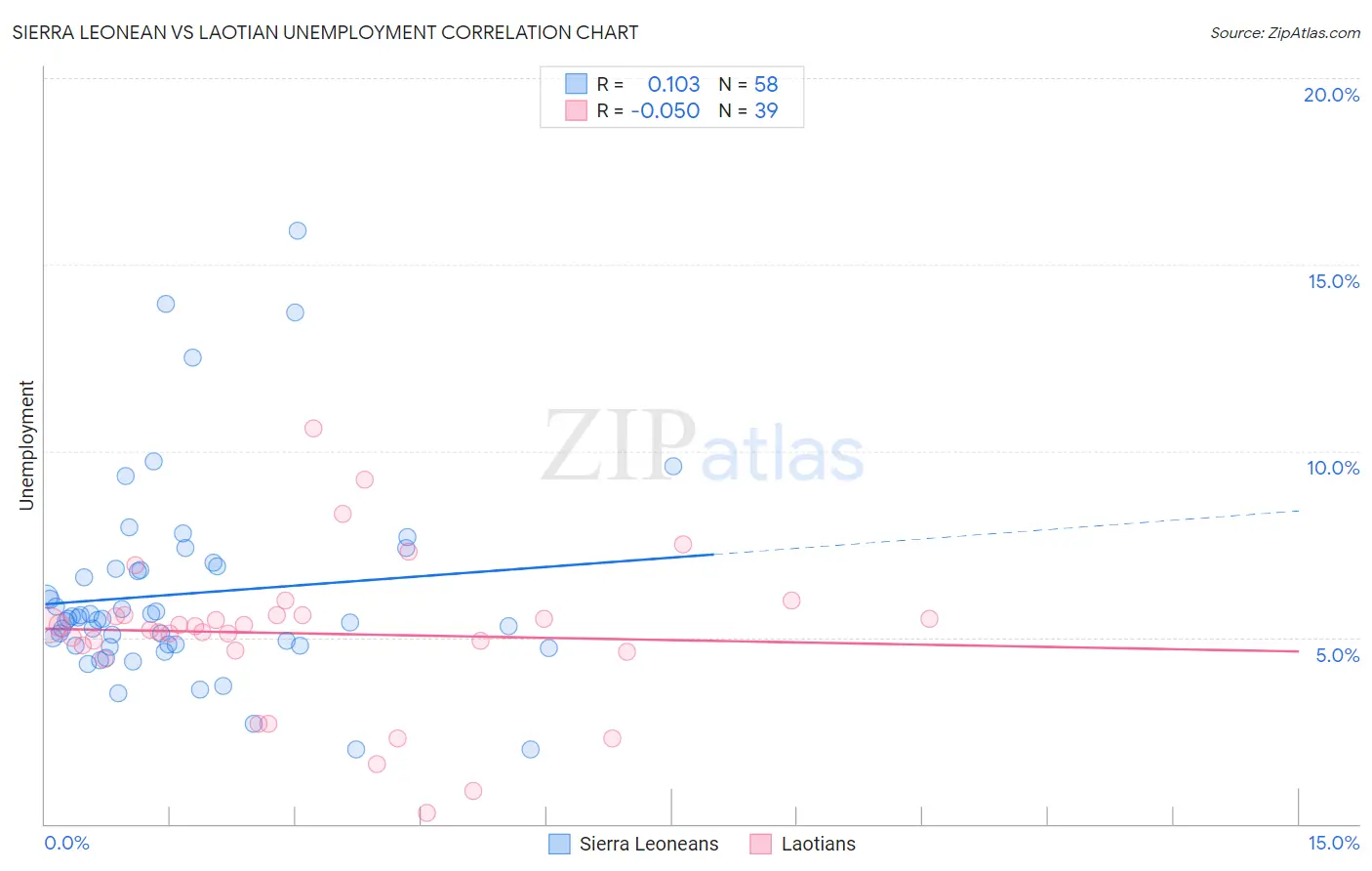 Sierra Leonean vs Laotian Unemployment