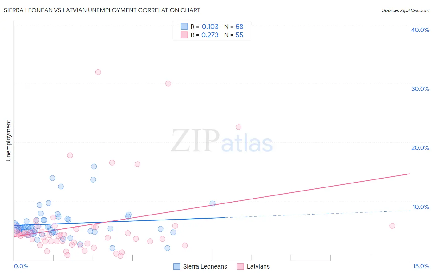 Sierra Leonean vs Latvian Unemployment
